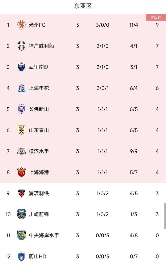  三隊晉級區(qū)，申花第4，泰山第6，海港第8，亞冠積分榜。