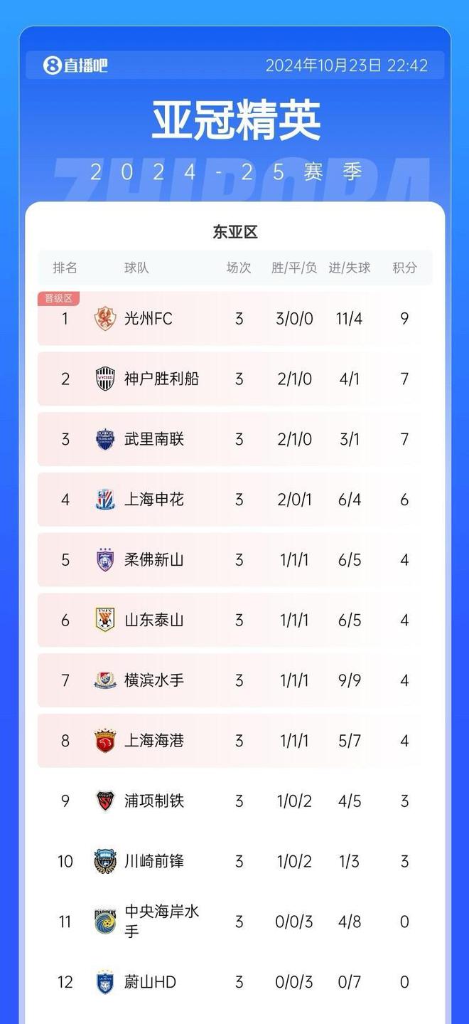  蔚山HD亞冠全敗，K聯(lián)賽領(lǐng)跑！反差明顯