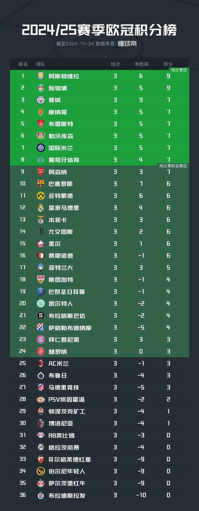  歐冠積分榜：維拉、利物浦全勝，曼城等7隊同積7分。