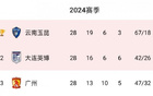  中甲局勢(shì)：大連勝則沖超，廣州需贏存機(jī)會(huì)。