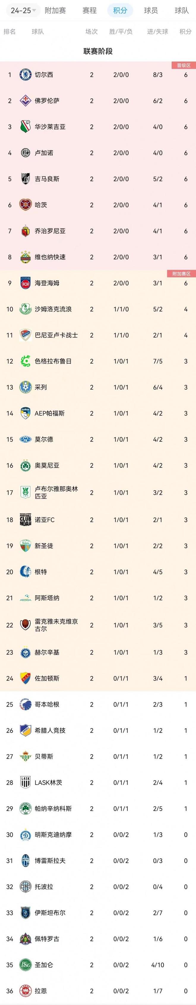  歐協(xié)聯(lián)積分榜：切爾西、佛羅倫薩、海登海姆6分，貝蒂斯1分第27。