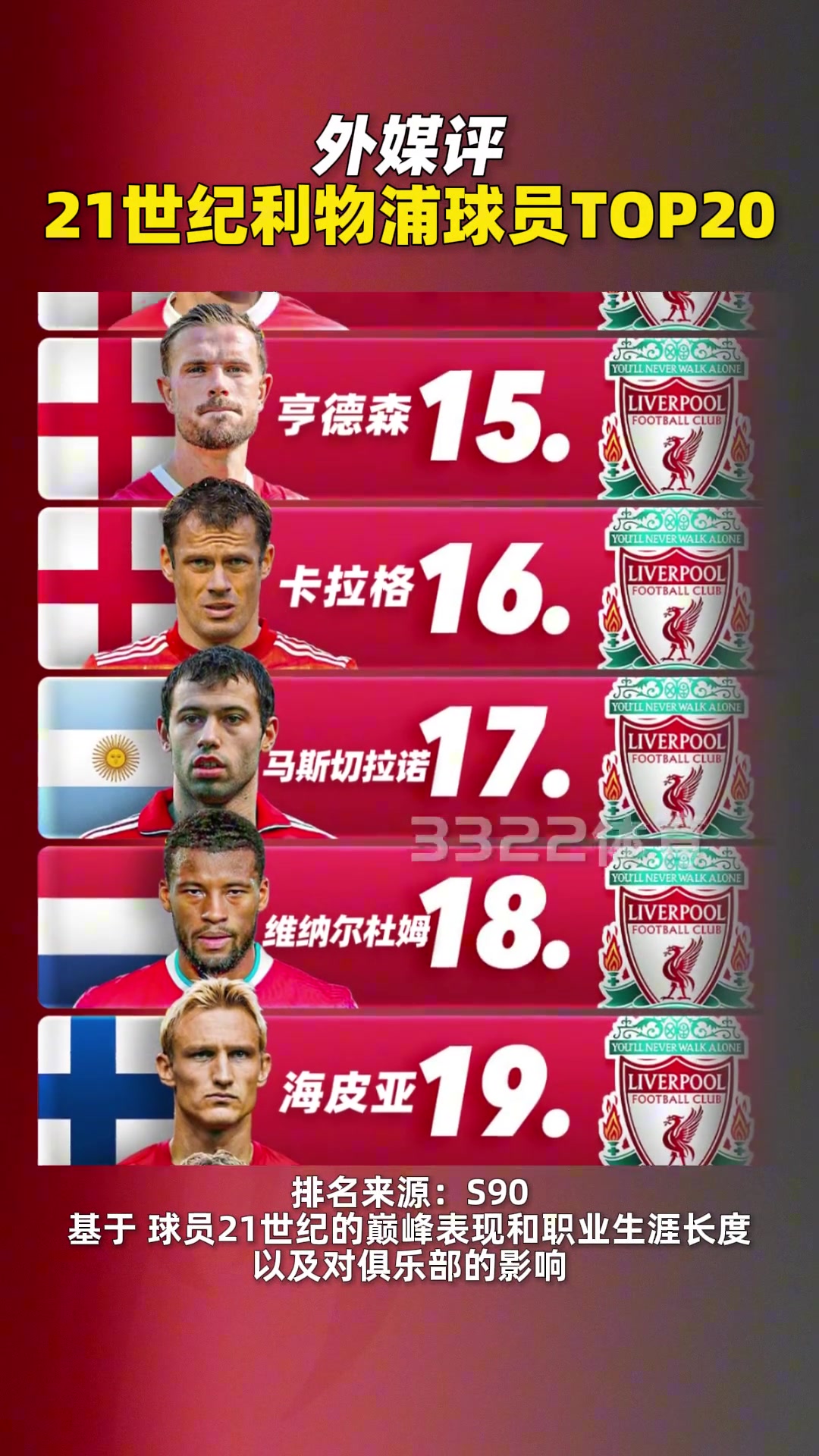  外媒評 21世紀(jì)利物浦球員TOP20，你認(rèn)可嗎？