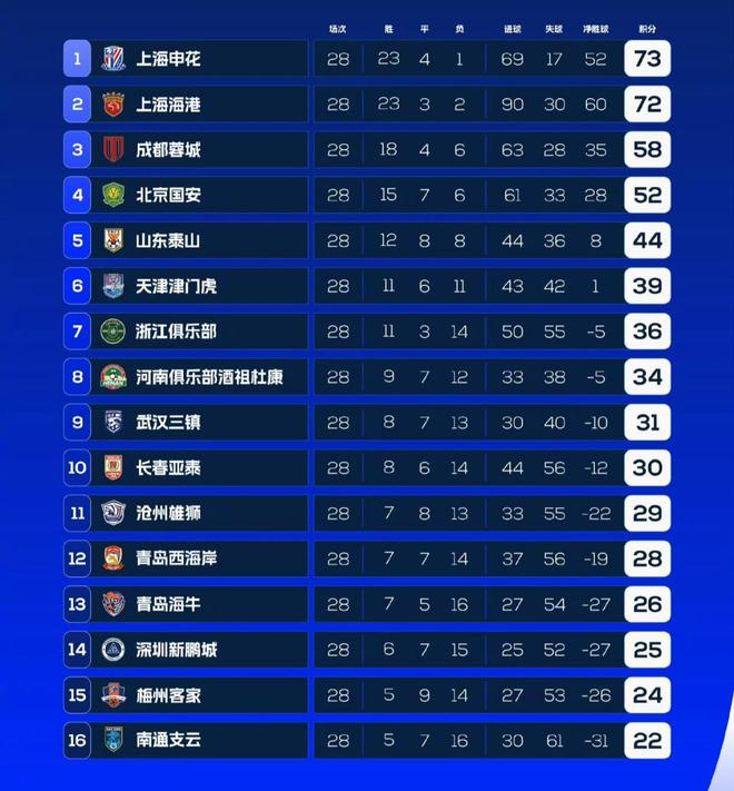  中超保級形勢解析：四隊爭二，末輪決勝，凈勝球定命運！