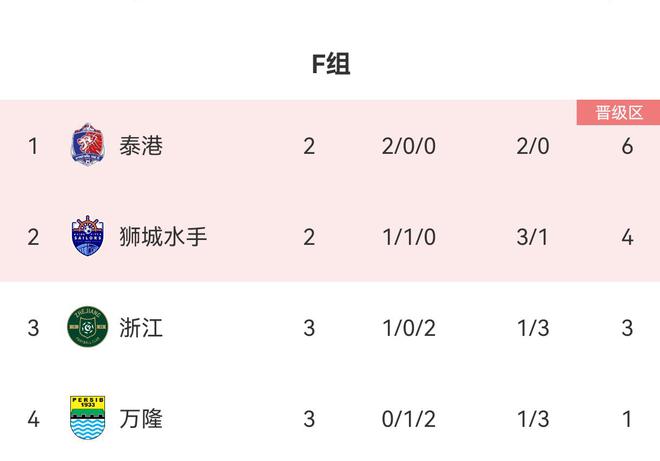  亞冠F組積分榜：浙江1勝2負3分第3，出線難