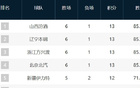  CBA排名：山西領(lǐng)跑，廣東追趕，寧波吉林崛起，浙江第12。