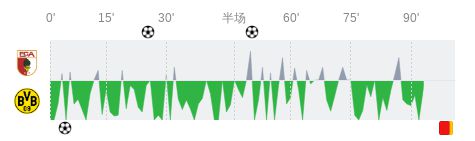  奧格斯堡多特全場數(shù)據(jù)：射門12-11，射正4-4