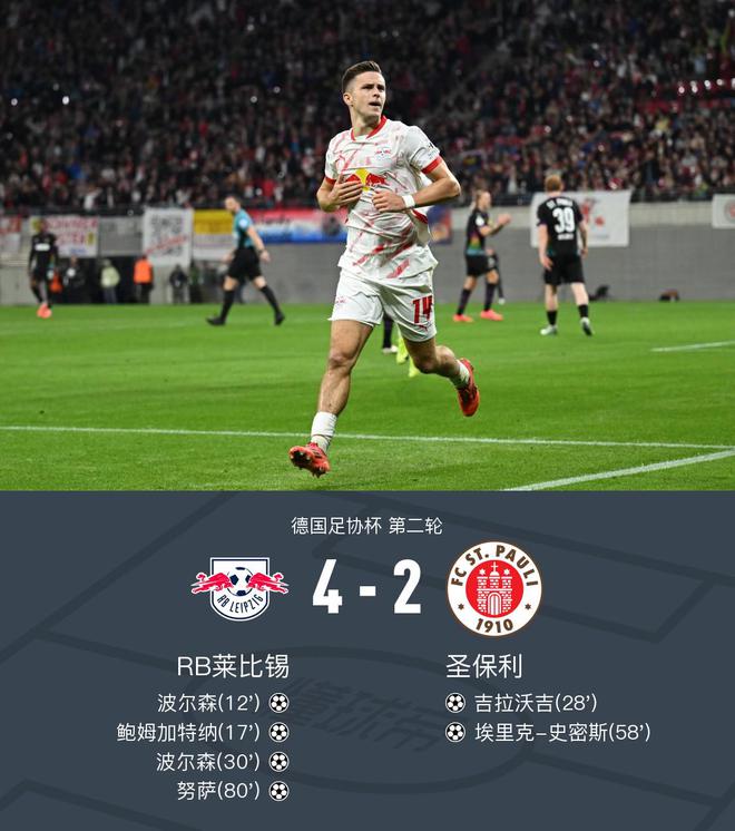  德國杯萊比錫勝圣保利晉級，波爾森雙響，鮑姆傳射4-2