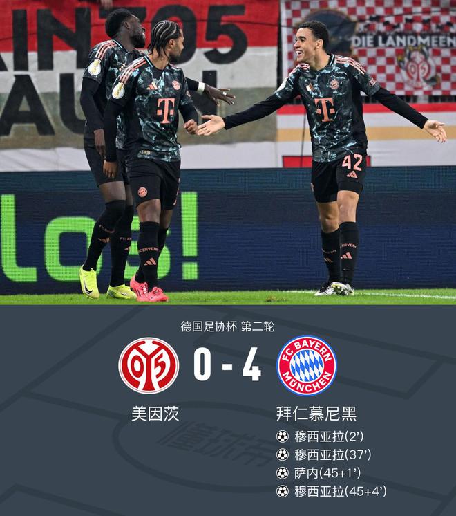  拜仁4-0美因茨晉級，穆西亞拉戴帽，薩內(nèi)破門，德國杯勝出。