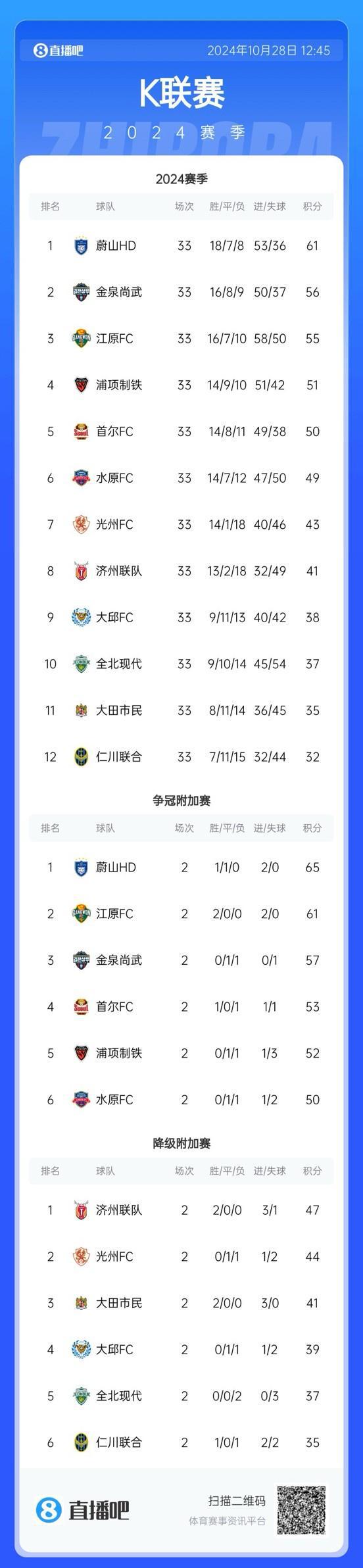  昔日霸主全北現(xiàn)代K聯(lián)賽三連敗，保級壓力巨大。