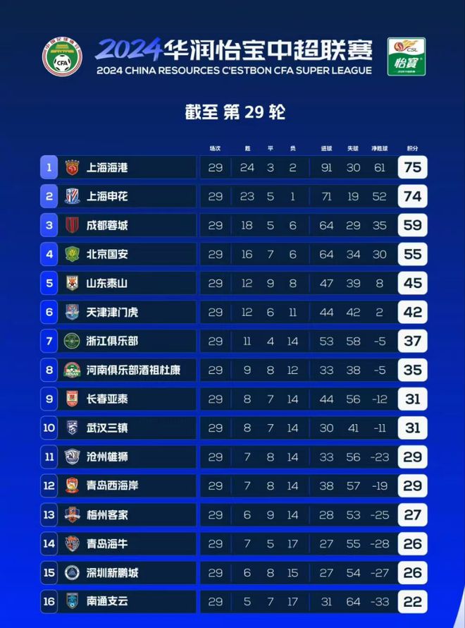  中超積分榜：申花平局失榜首，成都亞冠資格穩(wěn)，三隊(duì)角逐保級(jí)戰(zhàn)。
