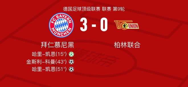  拜仁慕尼黑VS柏林聯(lián)合，哈里-凱恩9.7分，霍勒巴赫6.1分。