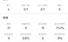  奧爾莫數(shù)據(jù)：4射正3，梅開(kāi)二度，傳球成功率71%