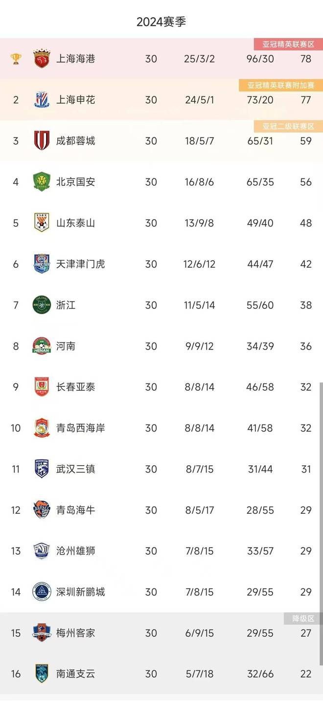  2024中超終局：海港奪冠，泰山第五，梅州南通降級(jí)。