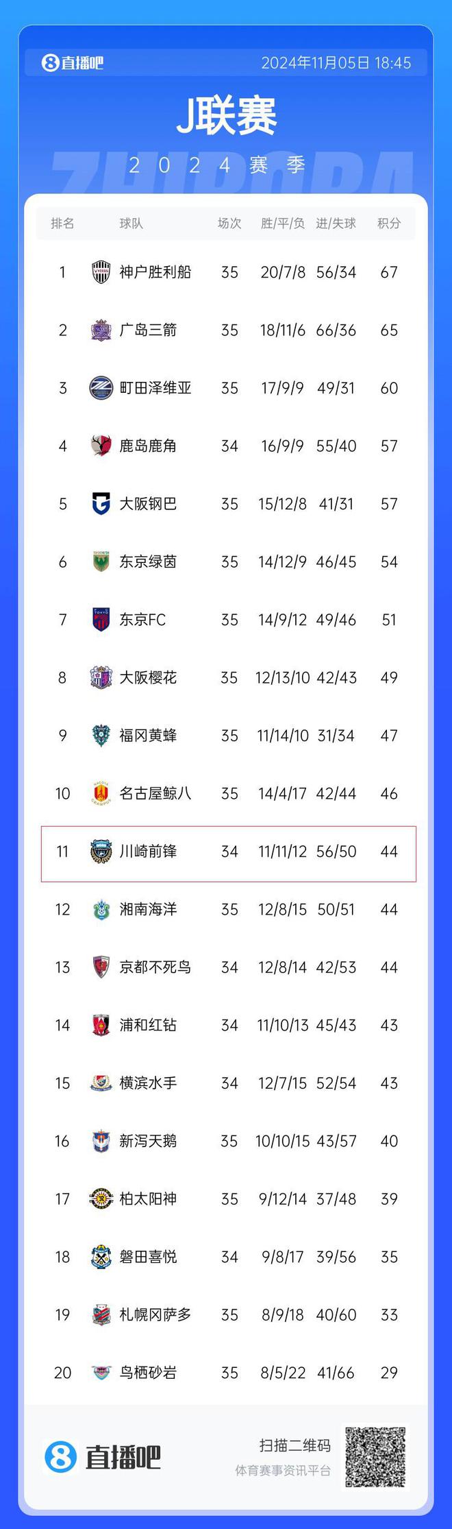  中超半場(chǎng)0比3落后J聯(lián)賽，海港33分鐘失三球，川崎J聯(lián)賽第11。