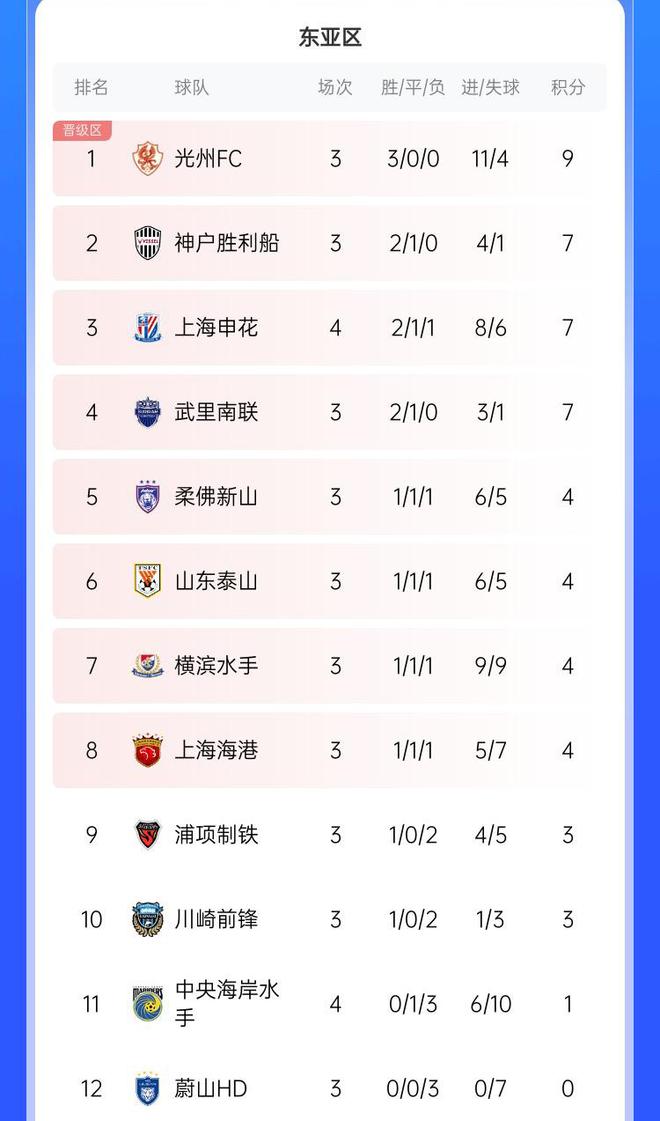  亞冠申花2勝1平丟2分，積7分升第3。