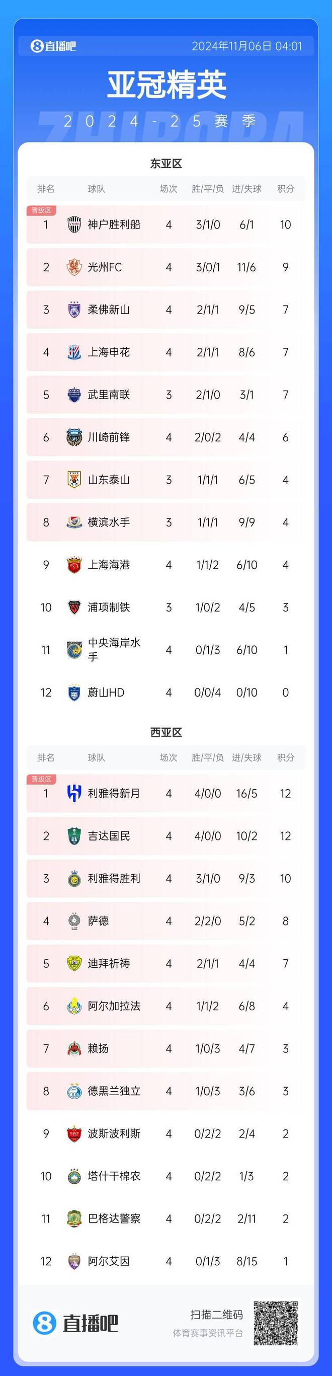  亞冠積分榜：利雅得勝利3連勝，居第3，落后榜首2分。