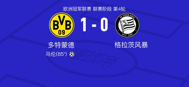  多特蒙德vs格拉茨風暴，全場數(shù)據(jù)：射門21-7，射正8-1。