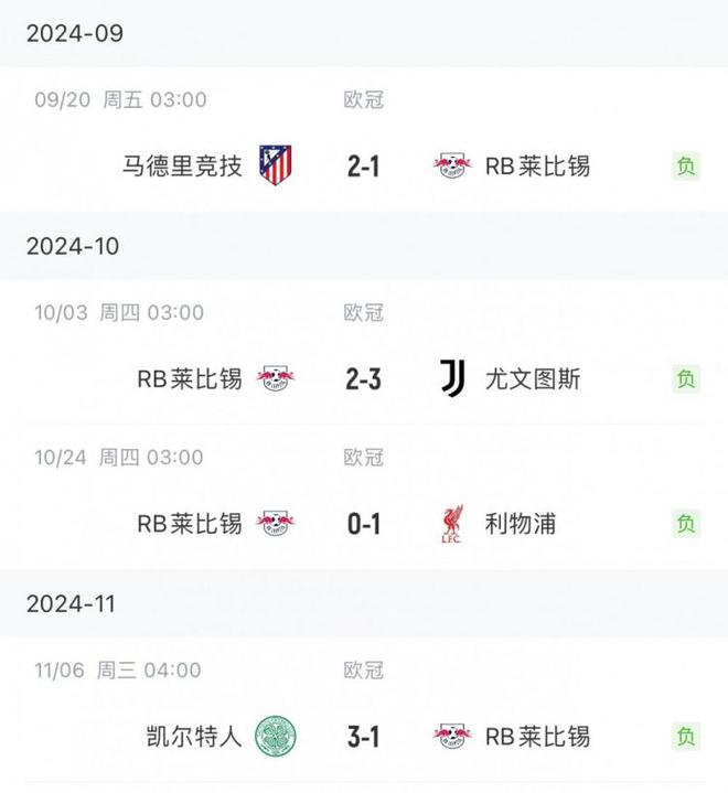  萊比錫歐冠4連敗，德甲9輪僅一負居次席。