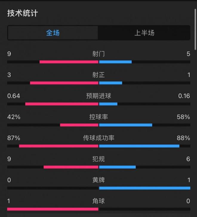  利物浦勒沃庫森半場，控球四六射門9:5，射正3:1