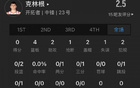 【卡斯?fàn)?4分7助，杰倫威弟弟6分】