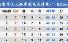  五大聯(lián)賽歐戰(zhàn)前四輪：英緩、西溫、意極。
