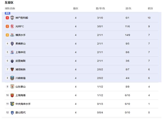  神戶升首，魯港八強(qiáng)落，橫濱前三進(jìn)，亞冠最新排。