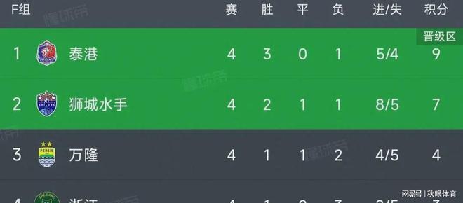 亞冠積分榜：浙江失利墊底，獅城水手意外失首。