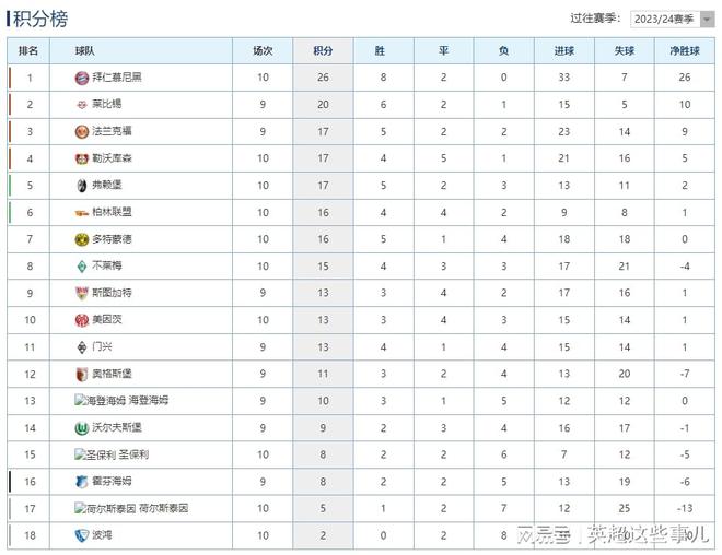  德甲榜：拜仁勝6分領跑，勒沃庫森平局多落后。