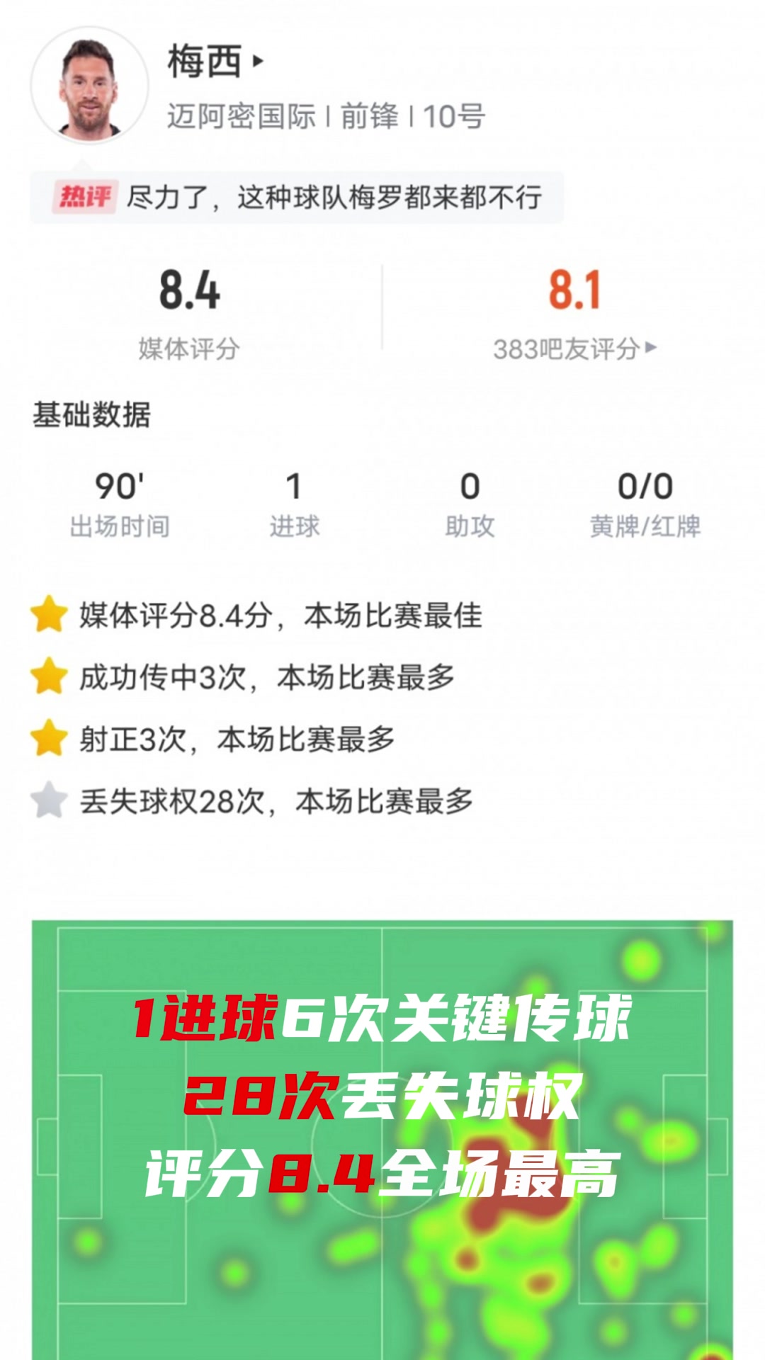  梅西難救主啊！本場1進球6關(guān)鍵傳球28次丟失球權(quán)