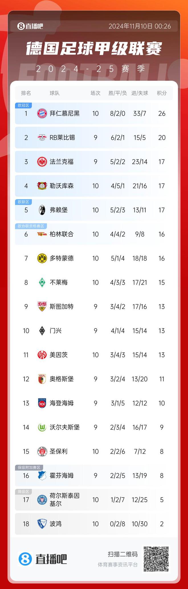  德甲榜：拜仁領先6分，藥廠升第4，多特降第7