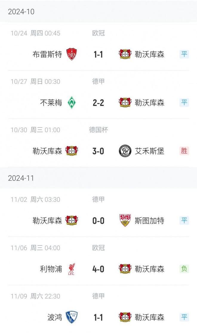  勒庫森運氣守恒，三戰(zhàn)兩平，上季常絕殺，近六場僅勝德乙隊。