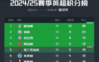  英超積分榜：利物浦領(lǐng)先，第三至六隊(duì)同分19分。
