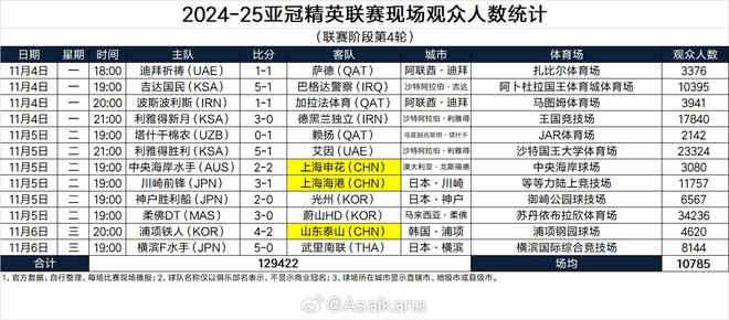  亞冠精英聯(lián)賽，柔焦主場觀眾超3萬4奪冠，利雅得勝利次之。