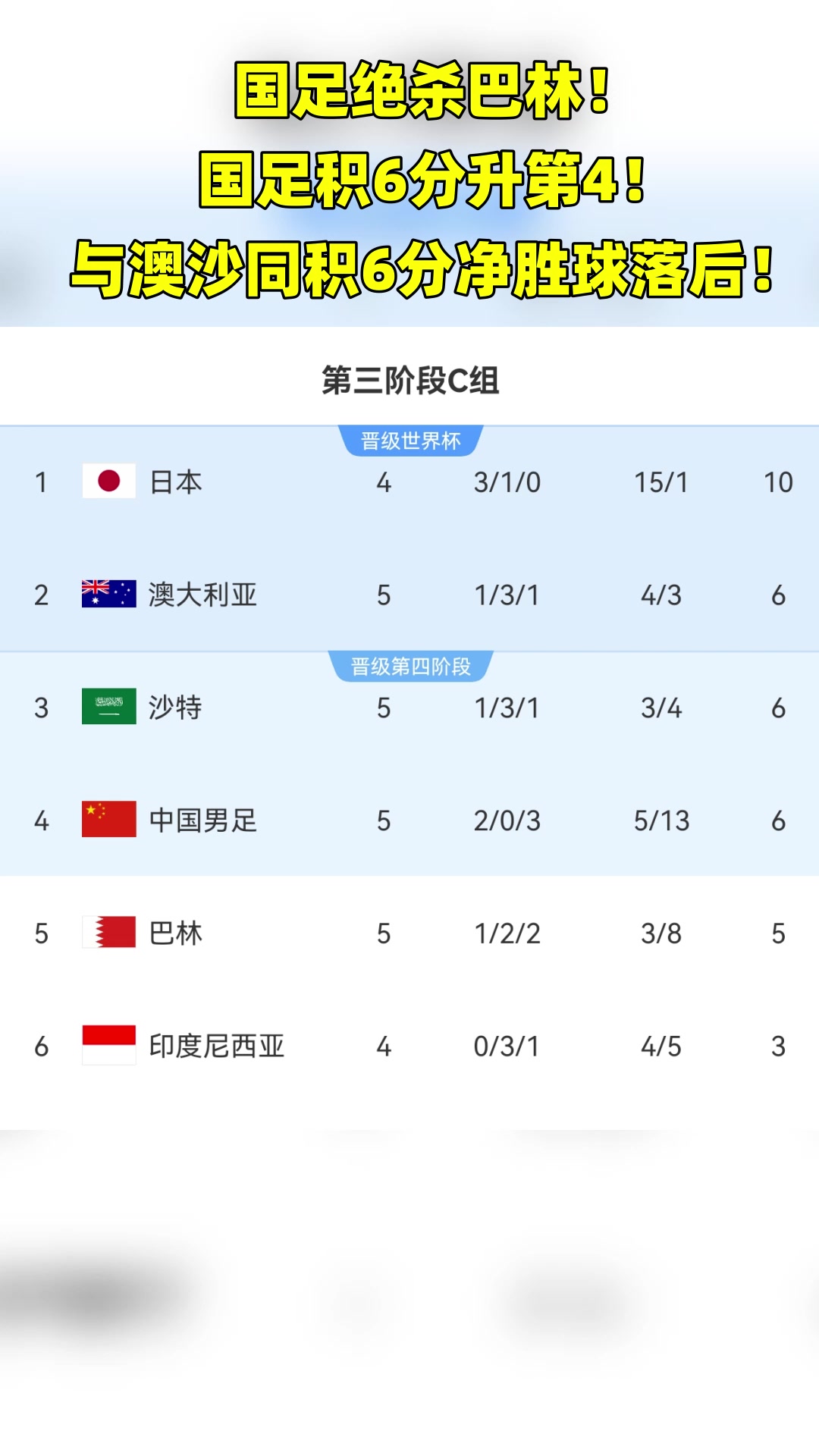  國足絕殺巴林！ 國足積6分升第4！ 與澳沙同積6分凈勝球落后！