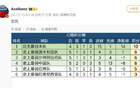  朱藝版積分榜：澳洲沙特同分弱，印尼墊底強(qiáng)。