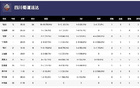  WCBA揭幕戰(zhàn)，四川勝江蘇，韓旭18分，外援戴維斯35分。