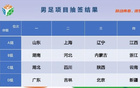  三大球運(yùn)動(dòng)會(huì)男足小組賽賽程公布，上海對(duì)遼寧明日戰(zhàn)。