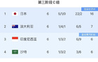  國(guó)足墊底，四隊(duì)同分，澳洲第二，巴林第五。