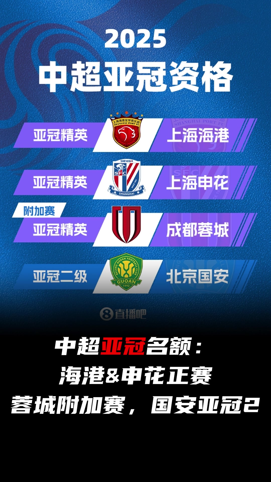  中超亞冠名額出爐：海港&申花正賽，蓉城附加賽，國(guó)安亞冠2