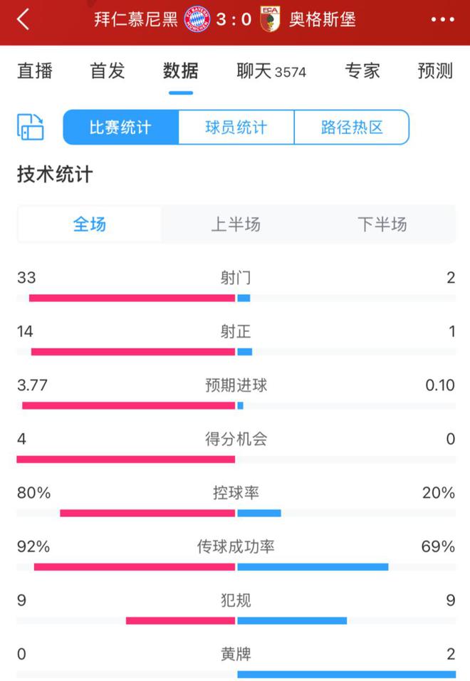  拜仁狂勝奧格斯堡，射門33比2，控球優(yōu)勢明顯。