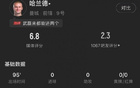  哈蘭德表現(xiàn)：射門多但錯(cuò)失良機(jī)，傳球關(guān)鍵但胃口不佳。