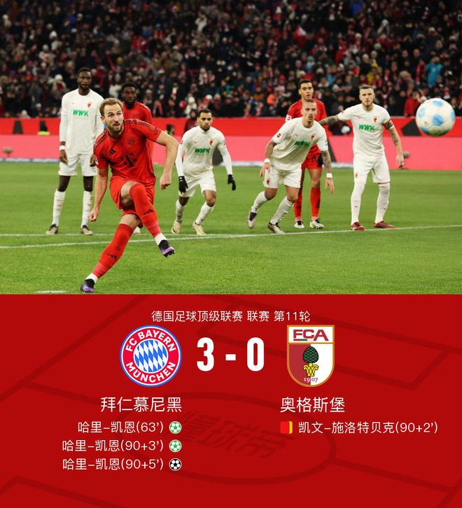  拜仁六連勝，凱恩帽子戲，格雷茨卡助攻中框，3-0奧格斯堡。