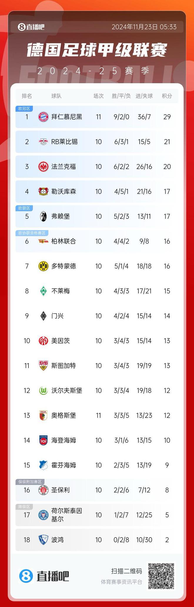  德甲榜首：拜仁勝奧格斯堡，領(lǐng)先8分領(lǐng)跑