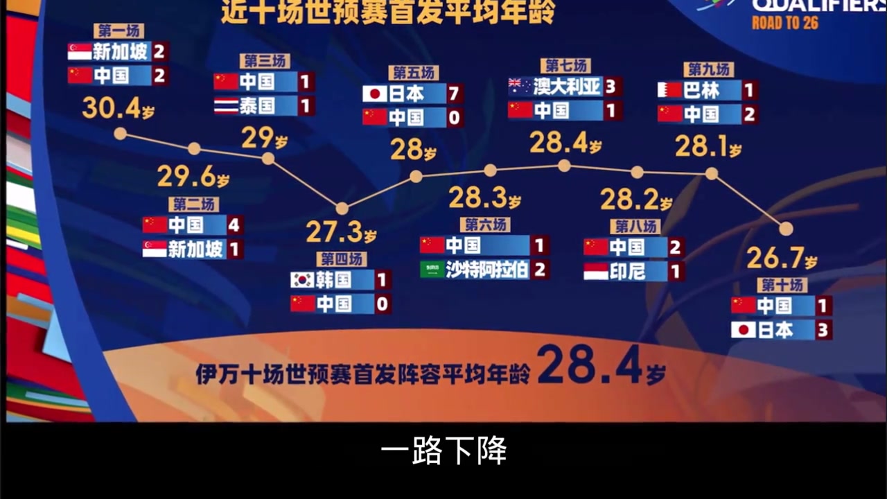  伊萬膽大！國足第一場(chǎng)平均30.4歲，而踢日本時(shí)平均26.7歲