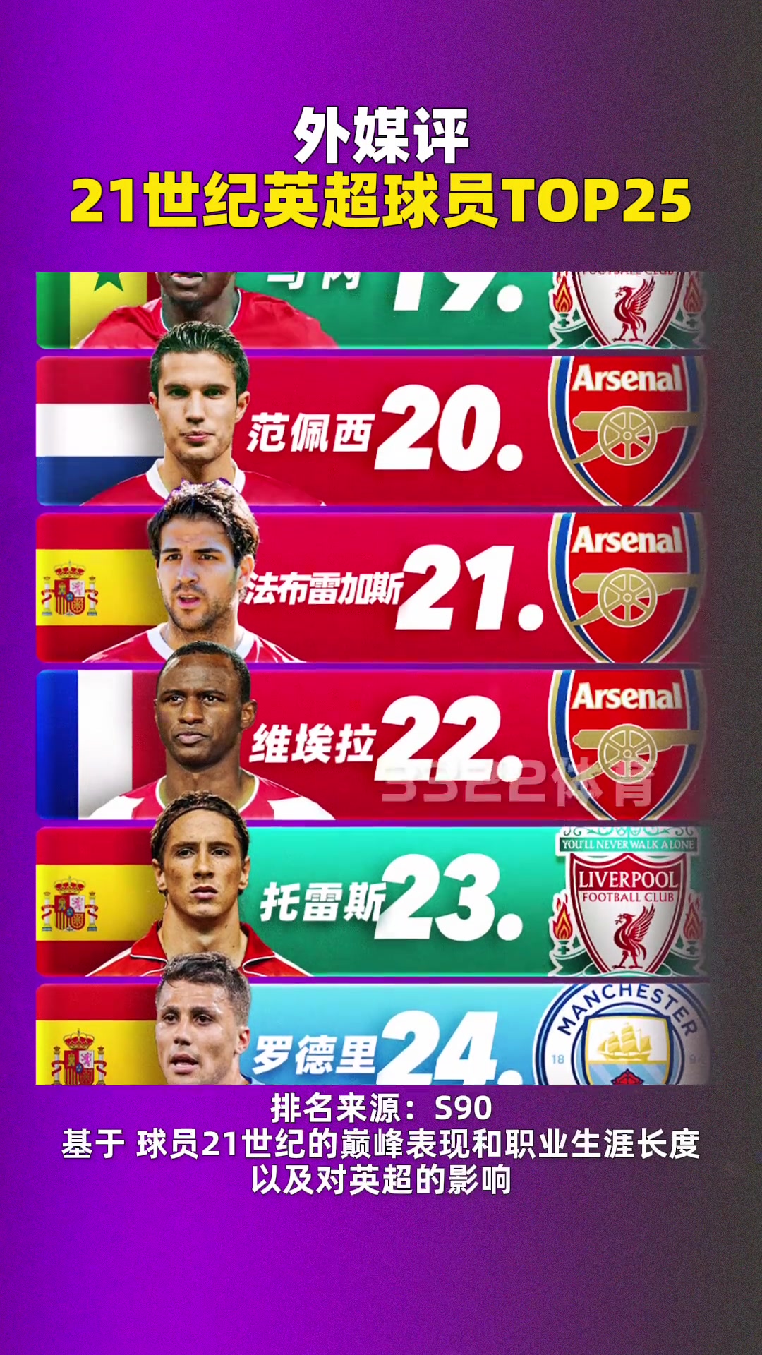  外媒評21世紀(jì)英超球員TOP25!前五沒人反對吧？！