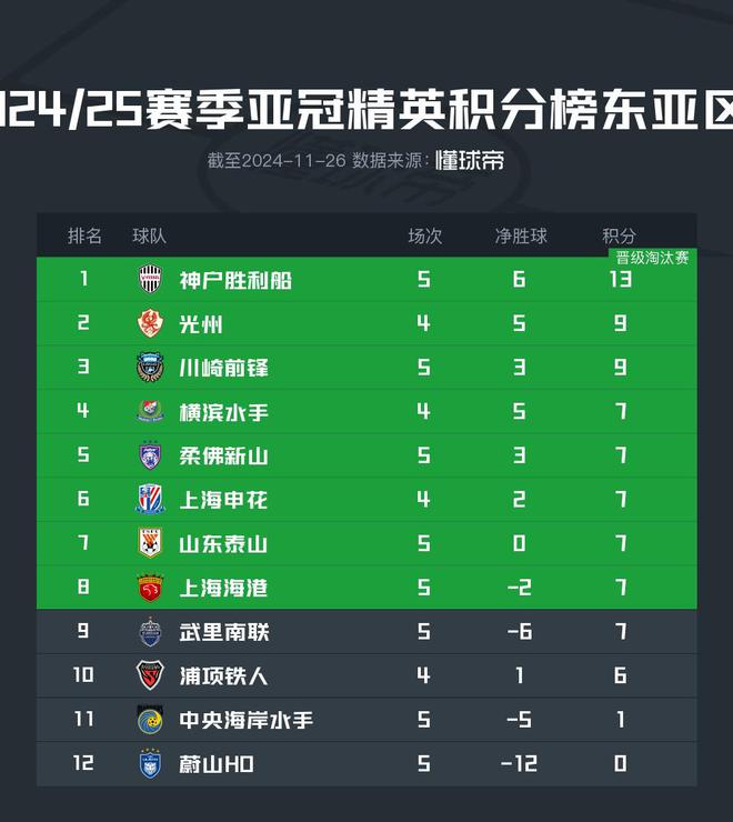  亞冠東亞區(qū)：泰山海港進(jìn)前八，申花戰(zhàn)光州。