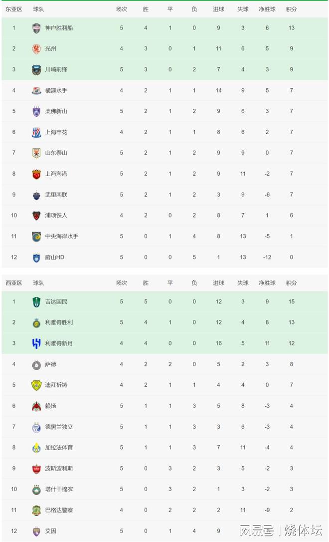  亞冠精英賽積分榜：中超雙雄各得3分，晉級(jí)區(qū)。