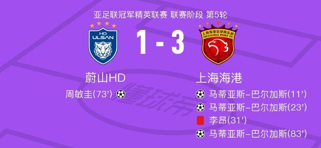  上海海港3-1后，亞冠積分榜更新，首隊(duì)出局。