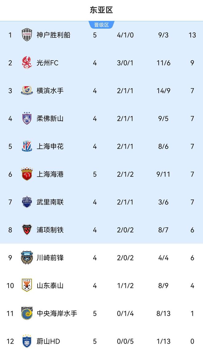  亞冠東亞區(qū)積分：海港7分第6，蔚山0分墊底，晉級區(qū)。