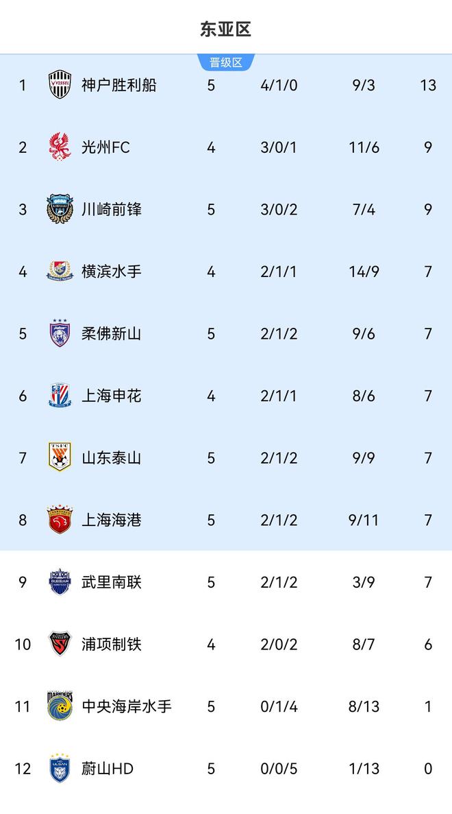  亞冠東亞區(qū)積分榜：中超三隊(duì)同積七分晉級(jí)，申花戰(zhàn)光州。